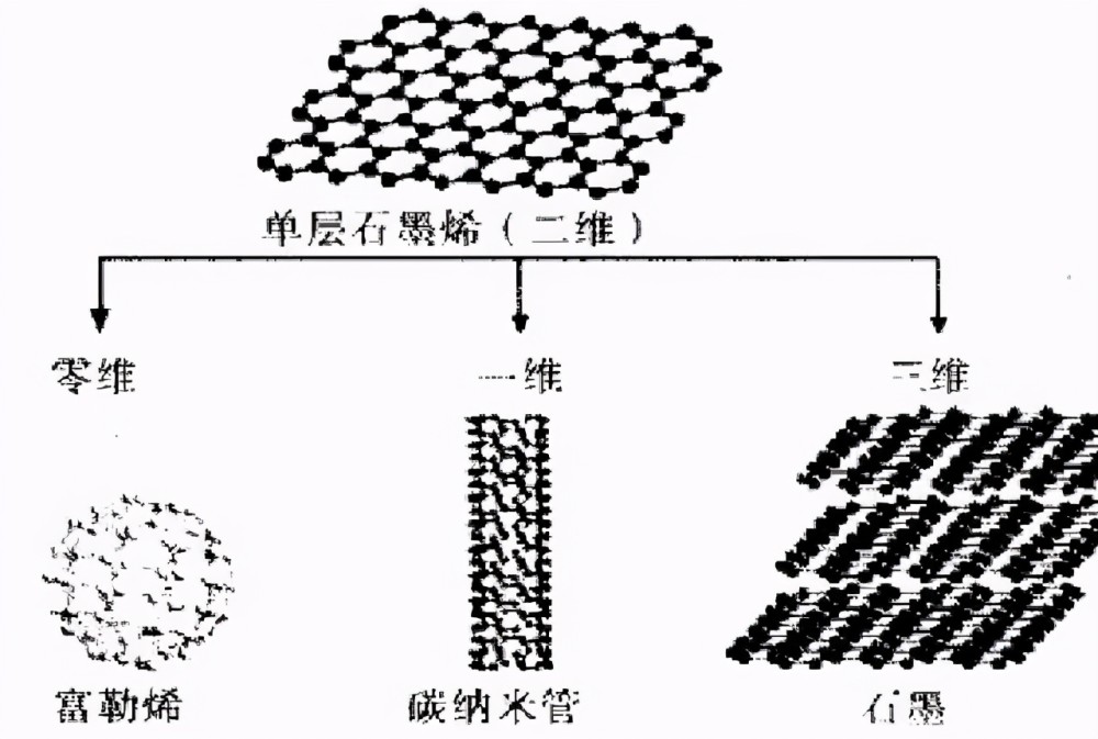 石墨烯产品|中科院教授直言，不能说添加了一点石墨就叫石墨烯电池