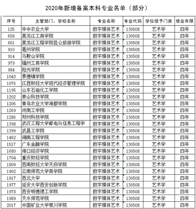 27所院校新开设数字媒体艺术专业 这个专业前途到底如何 腾讯新闻