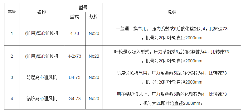 4-73鼓風機型號參數舉例6,比轉數:比轉數是風機的一個特性參數,表示