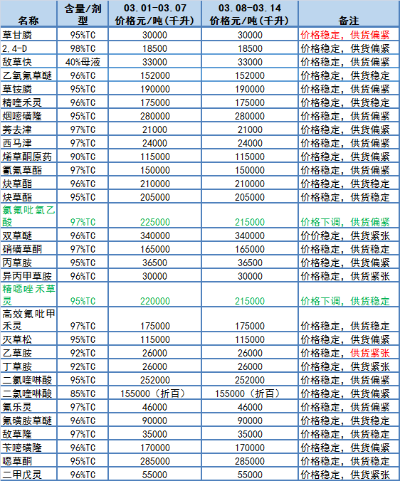 农药价格涨了多少来看这张价格表真的没想到