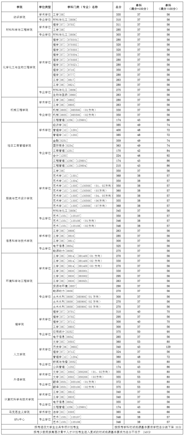 上海海事大學2021 年上海海事大學全國碩士研究生招生考試考生進入復