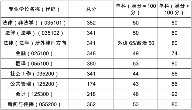 年上海電力大學碩士研究生招生考試一志願複試分數線要求: