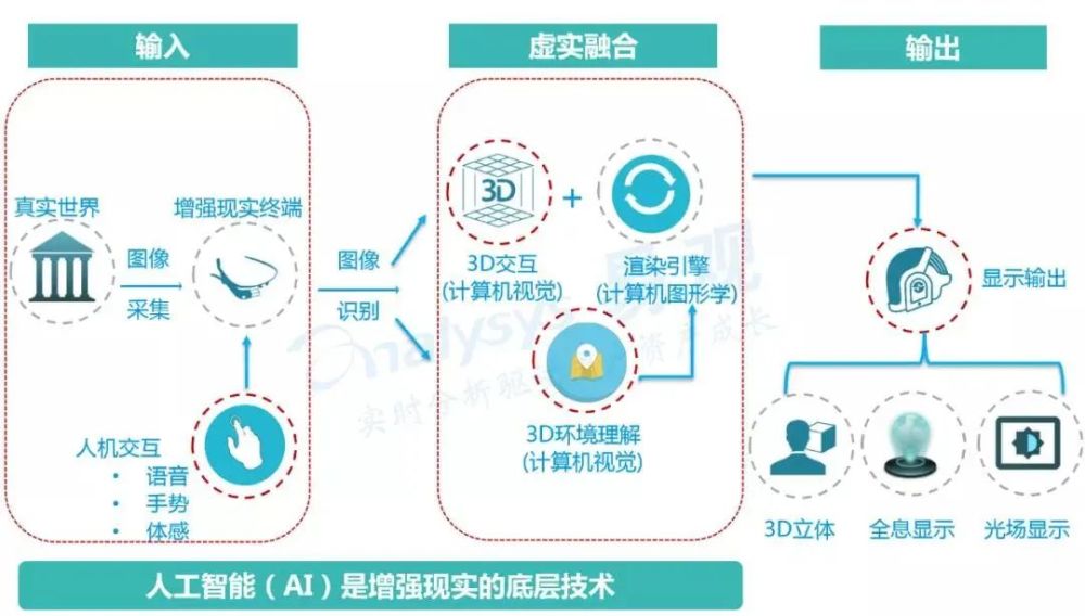 技術原理二通過這兩者的對比,讀者不難發覺:在現實生活中,ar的應用