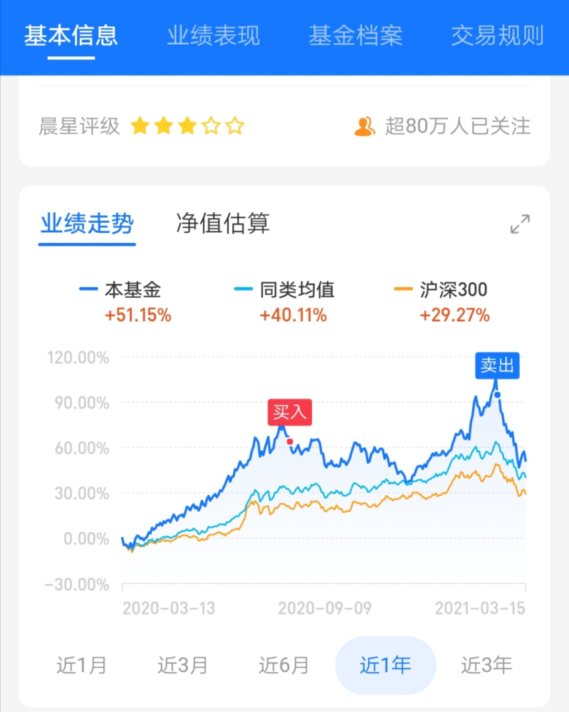 相当于差不多半年时间,我两只基金累计的收益率都达到了18%,这个收益