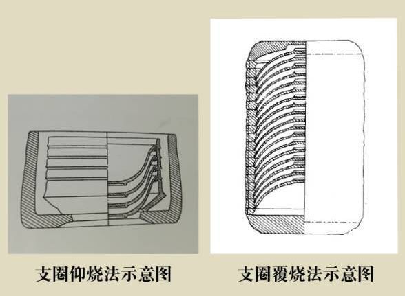 覆烧—将瓷器覆过来装在有支圈或筒形梯状支具匣钵内焙烧,始于北宋