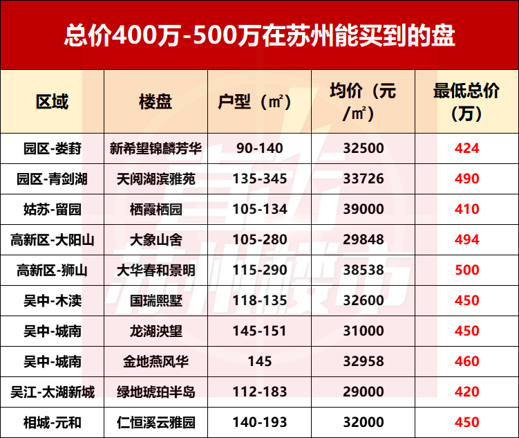 剛剛蘇州房價驚現5大梯隊!99家樓盤價格曝光,200萬內還有25個機會