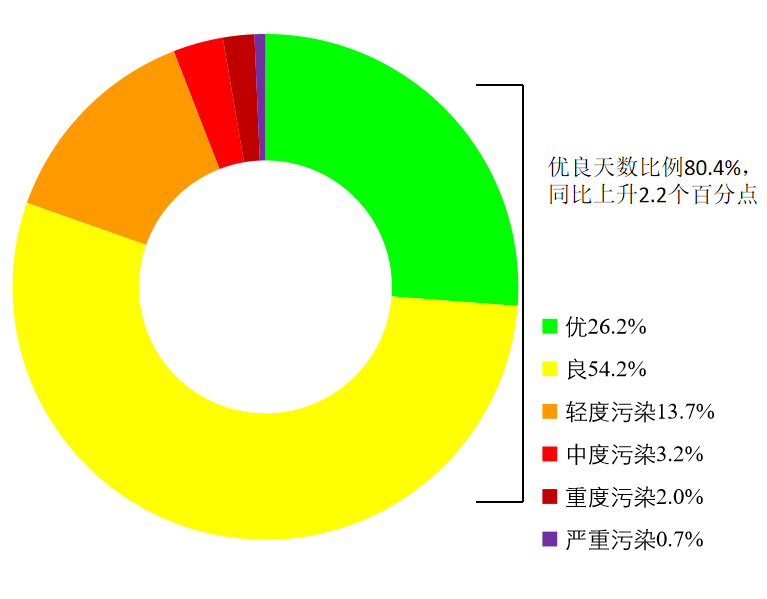 生態環境部發布2月和1-2月全國地表水,環境空氣質量狀況