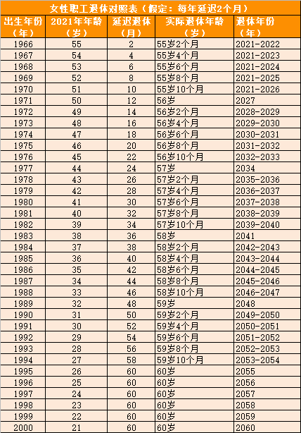 2021年要取消女50退休嗎附男性女性延遲退休年齡一覽表2021