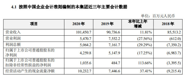中兴通讯发布年报:2020年净利42.6亿元,同比下滑17.25%