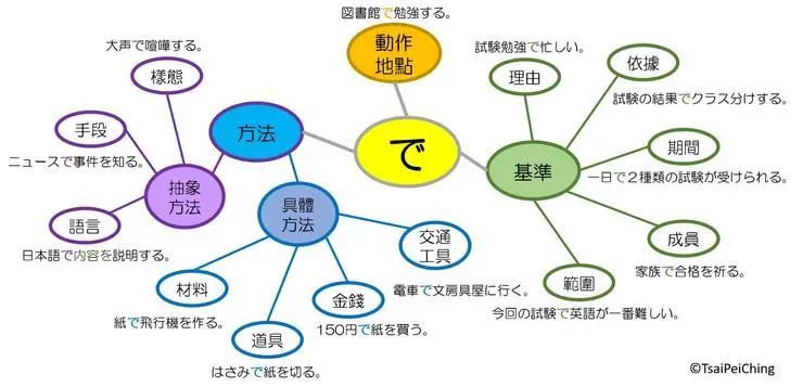 学了5年日语才真正用对助词 助词 で 主要用法汇总 原来超级简单 腾讯新闻