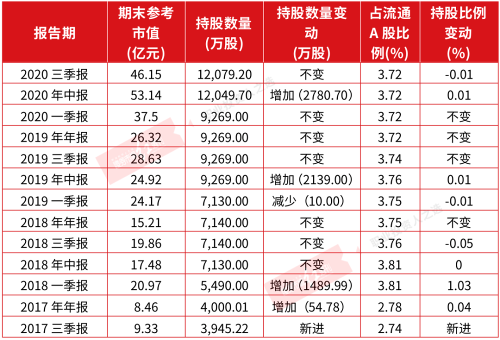 葛衛東曾在2017年三季報新進該軟件公司前十大流通股股東,當初持股