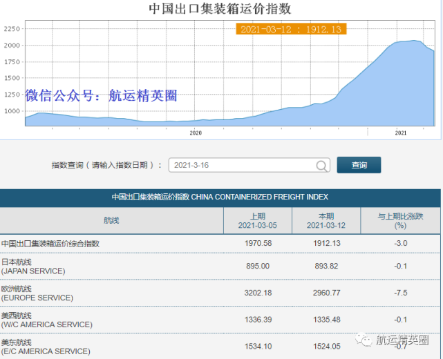 幹散貨航運價格大漲集裝箱運價回落