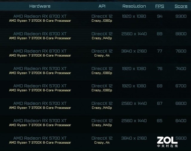 rx 6700 xt测试成绩曝光 比上一代提升30%|rx 5700 xt|time spy