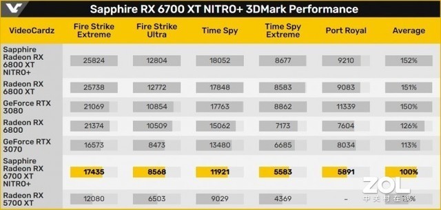 rx 6700 xt测试成绩曝光 比上一代提升30%|rx 5700 xt|time spy