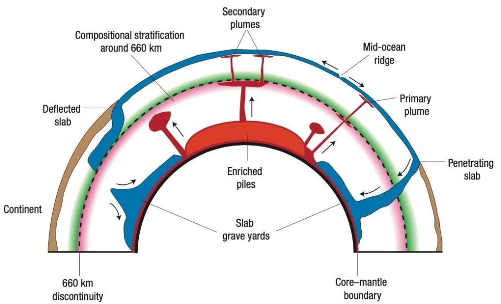 地幔|Nature：中大西洋中脊下方减薄的地幔过渡带