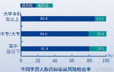 抑郁|最新报告：无业失业退休人群抑郁水平最高