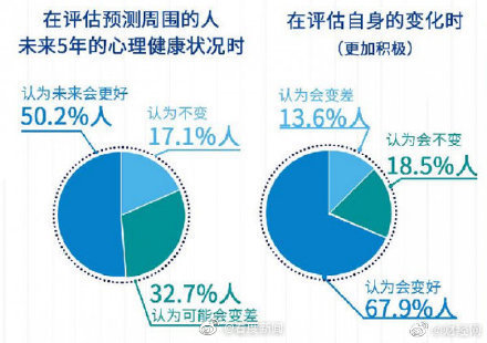 抑郁|最新报告：无业失业退休人群抑郁水平最高