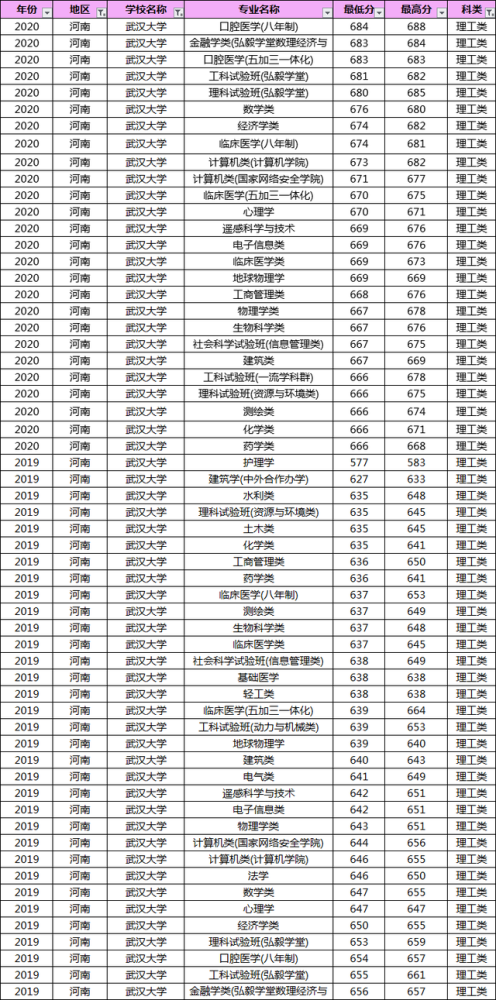 考多少分能上武汉大学20192020年武大各专业录取分数线汇总
