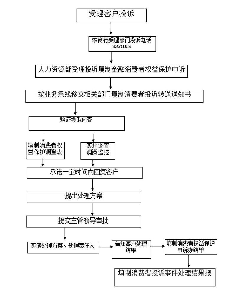 呼伦贝尔农村商业银行消费者投诉处理流程 腾讯新闻