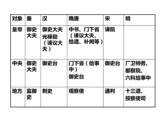 浅析我国古代监察制度,以史为鉴知晓古今,探求当下检察机关发展_腾讯