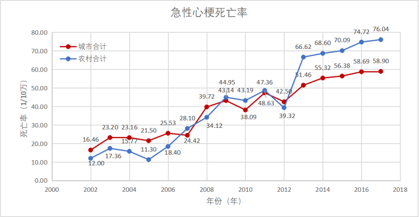 死亡率增速高达69 4 这个危害健康的头号杀手你了解多少 腾讯新闻