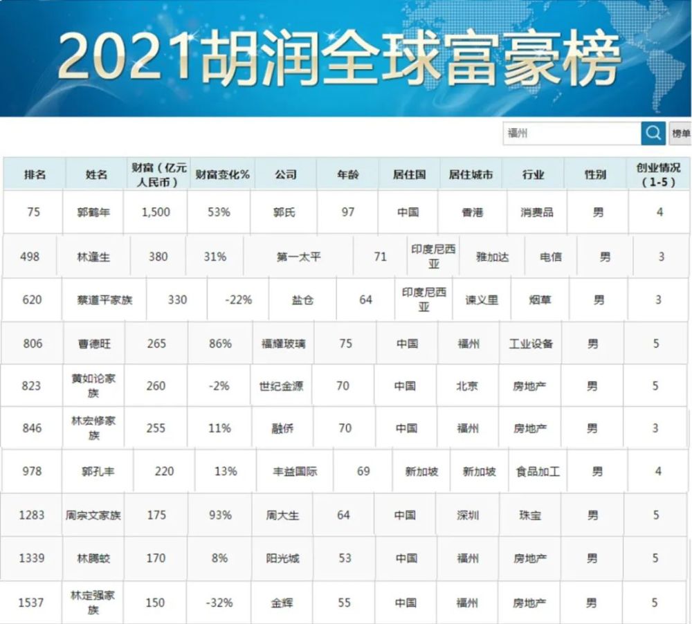 2021年福州十大富翁出爐首富門檻升至1500億曹德旺無緣前三