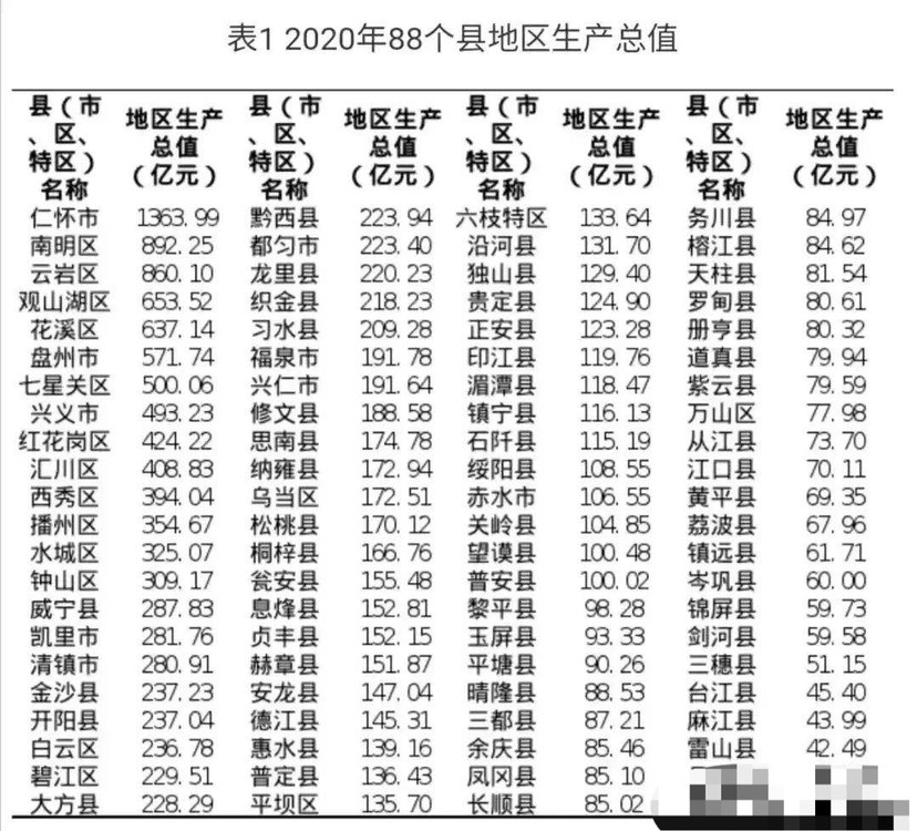 仁怀gdp和贵阳_贵州88个县区GDP:仁怀最多,施秉最少,贵阳前五名占4个