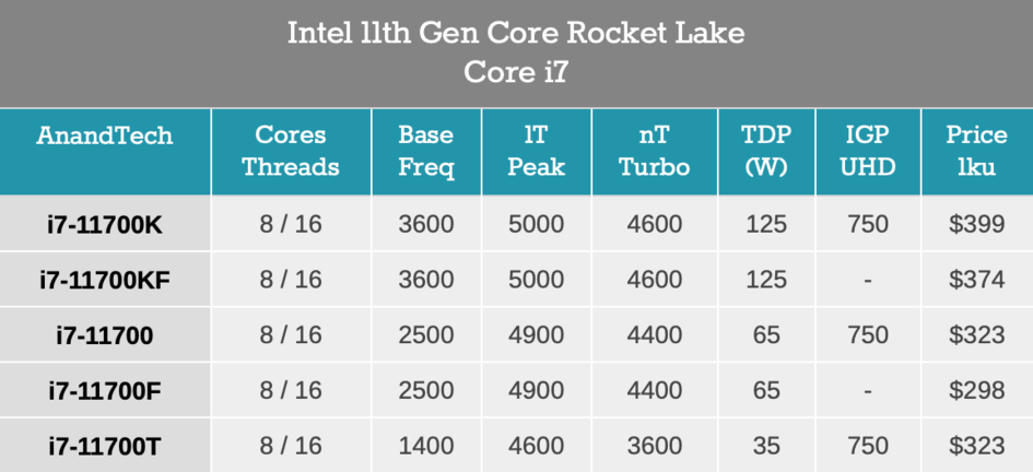 英特尔公布11代酷睿桌面处理器规格14nm新架构i9仅为八核
