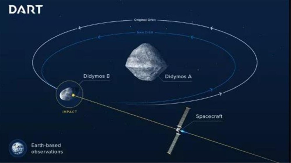 小行星|小行星将飞到距离地球4万公里以内，这次真要撞上了？如何规避？