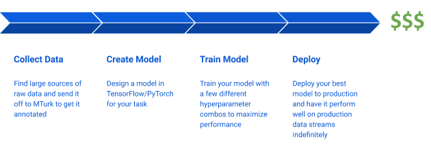 一文看懂21 机器学习项目完整的生命周期 附论文原文 腾讯新闻