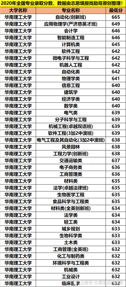 华南理工大学专业录取分数据分析 原来学霸还是喜欢计算机 腾讯新闻