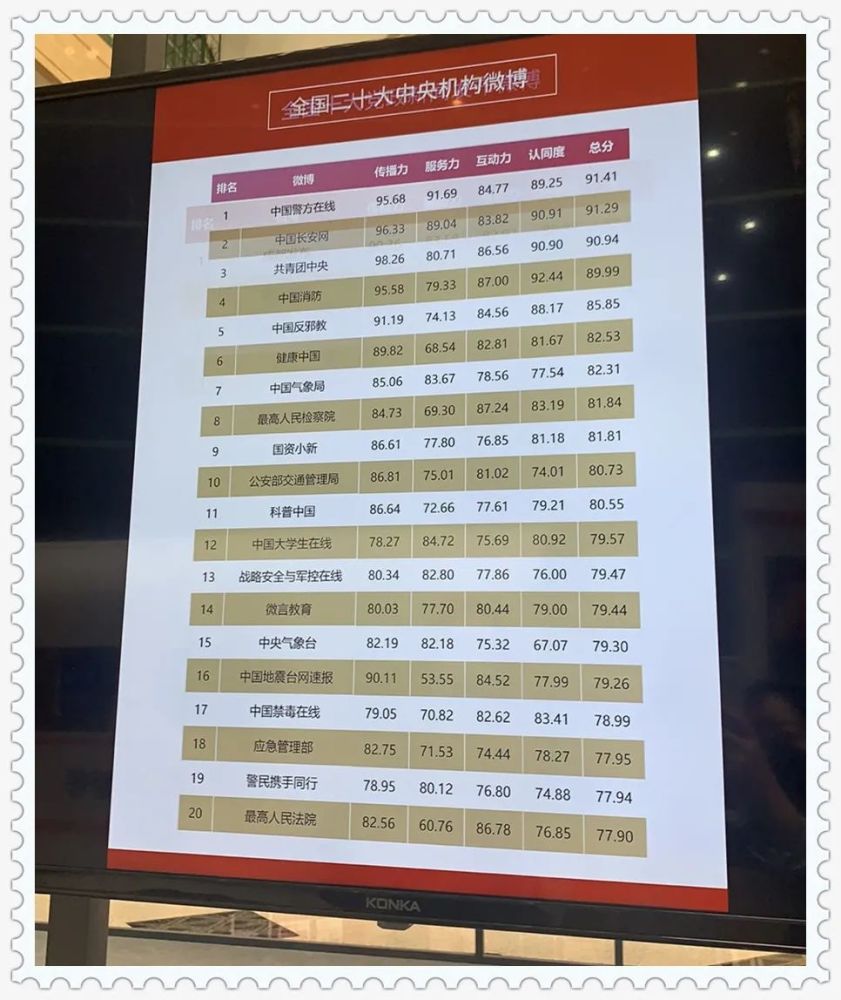 中国气象局微博跻身全国中央机构微博前十!