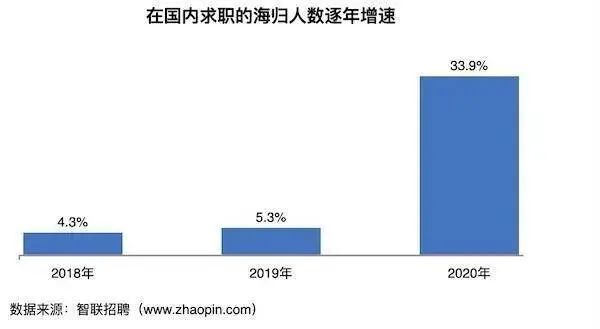 特别关注｜应届毕业生数量创新高！留学生就业竞争力如何？