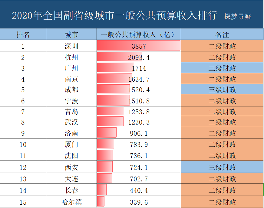 GDP副省级城市_襄阳成功晋级二线城市,城市排名与GDP排名一