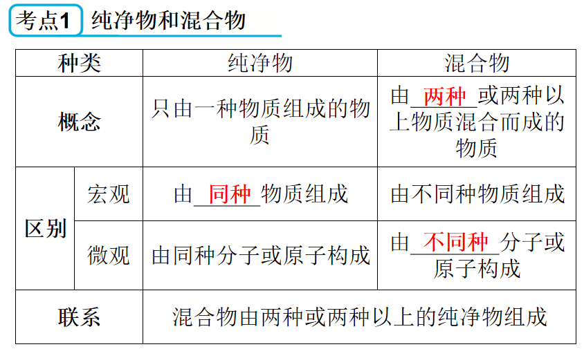 21年中考化学一轮复习第8讲 物质的分类 腾讯新闻