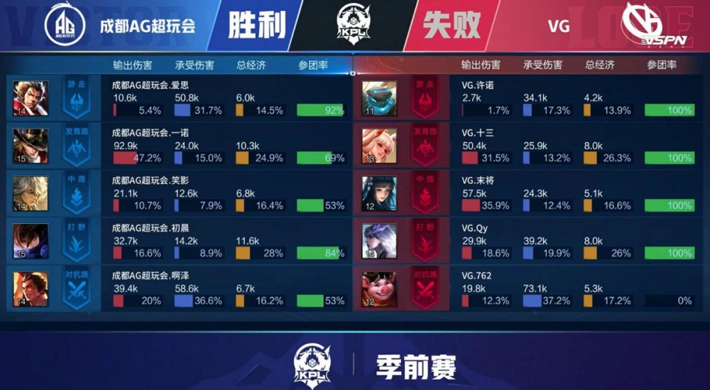 AG超玩会强势碾压VG，玩家：3核时代来了