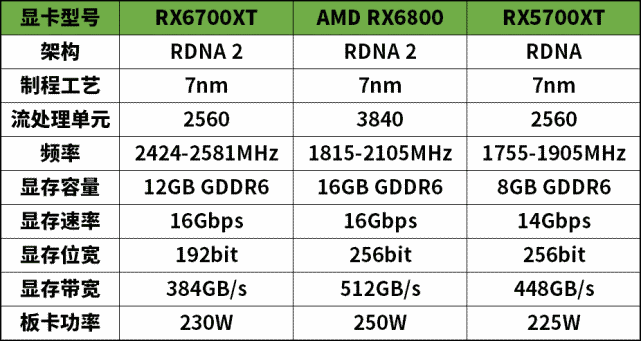 amdrx6700xt首发评测抱歉这波还是你们买不到的空气