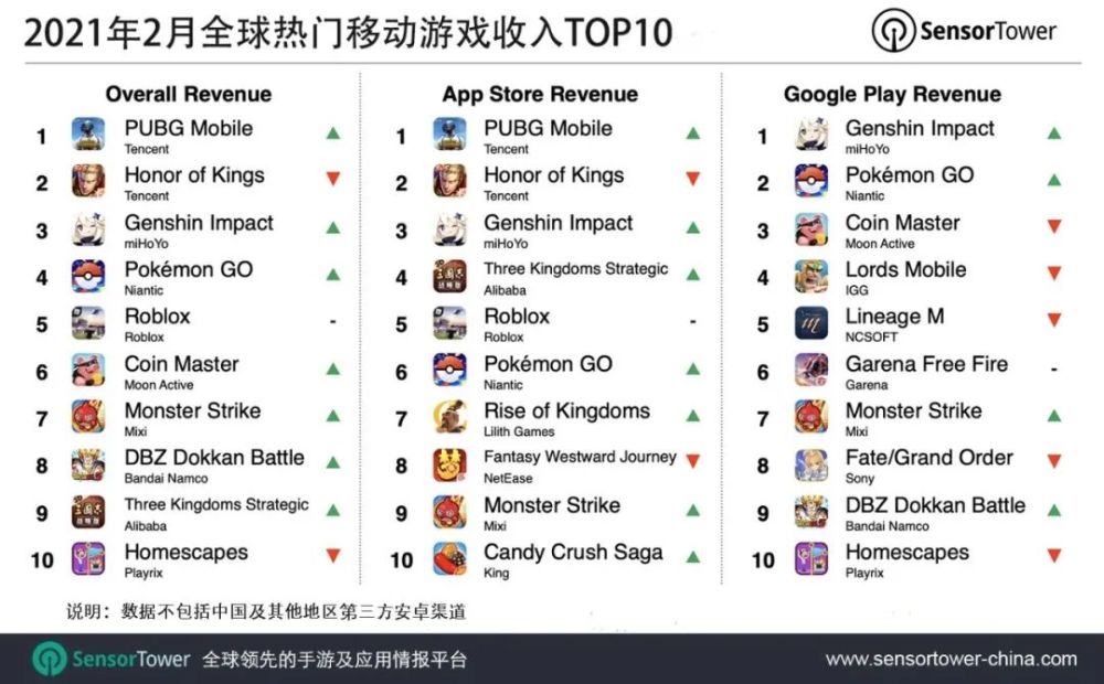2月全球收入下载top10手游 四款国产入围 Pubg Mobile 重回第一 腾讯新闻