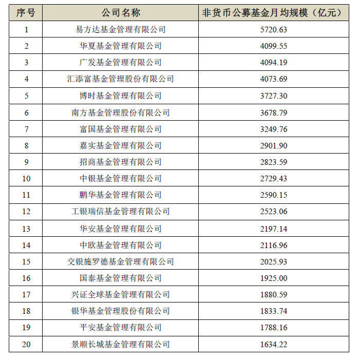 公墓基金排行_最新发布!2021年国内TOP10公募基金公司排行榜出炉!榜首超1.5万...(2)