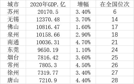 苏州16年gdp_苏州GDP除将被成都超越还会被武汉杭州南京超越2021年五城GDP推测