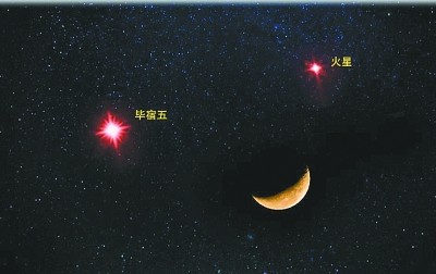 天文科普专家介绍,19日晚,一弯上弦月将与行星火星,恒星毕宿五上演"