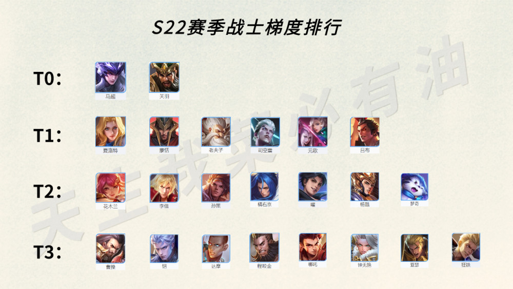 梯度排行_打野梯度排行巨变,典韦兰陵王沦为T3,最强野王回来了!