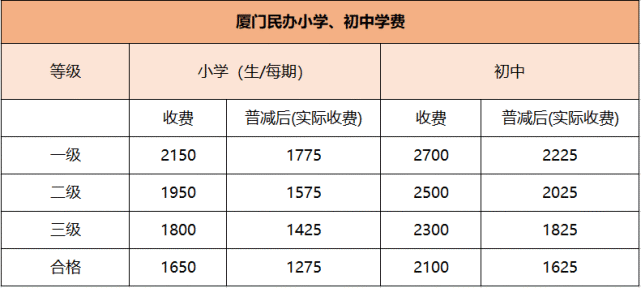 廈門讀書要多少錢?來整理一下幼兒園到高中的學費明細.