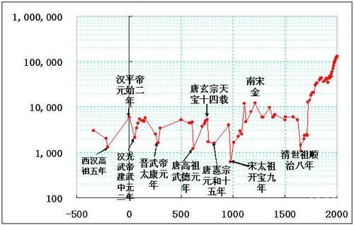 中国古代人口,从何时开始爆炸式增长?相比世界其他国家如何?