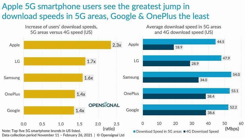 5g速度比拼 苹果输给韩国双子星 依旧不是最好的iphone 腾讯新闻