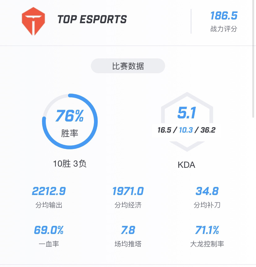 2021春季赛lpl队伍战力榜和选手战力榜