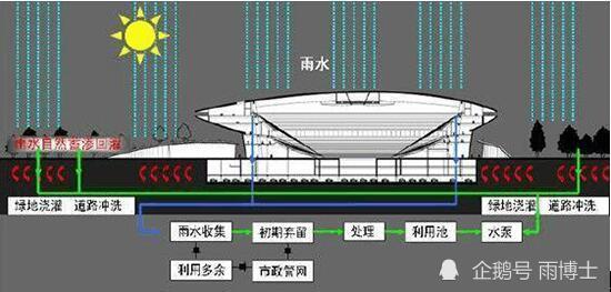 雨博士雨水回收建築與小區雨水回收利用系統研究