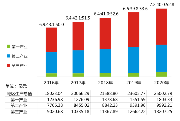 图   2016-2020年重庆市三次产业结构初步核算,全年地区生产总值