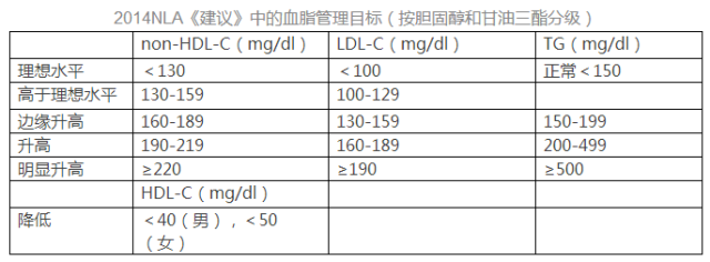 科普最详细的血脂全套解读内附表格