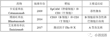 抗体|抗体药物的发展历程（7）-双特异性抗体